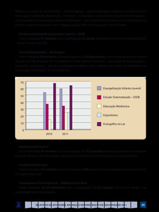 Médiuns, o estudo do livro de férias – Os Mensageiros – apresentado pelos médiuns; um Seminário em
homenagem a Eurípedes Barsanulfo – O Homem – O Educador e o Espírita em maio e no final de agosto –
um Seminário em homenagem a Bezerra de Menezes – com o tem Bezerra de Menezes e a Unificação e no
mês de outubro o estudo do Livro – Viagem Espírita 1862 em homenagem a Allan Kardec.

   Estudo Sistematizado da Doutrina Espírita – ESDE
   Foram realizadas 71 reuniões com a participação 35 alunos, abordando os temas do Programa ESDE
– Tomo I e Tomo II da FEB.

   Curso de Expositores – Reciclagem
   Foram realizadas 03 reuniões com a participação de 25 Expositores e a orientação do Instrutor André
Siqueira da FEB, divididos em 03 módulos: O Falar Espírita; Persuasão – Estratégia da Comunicação e
Interações Construtivas – Dando e recebendo Feedback, com o objetivo de auxiliar os Expositores na
construção e abordagem de temas Espíritas.




   Atendimento Fraterno
   Foram realizadas 99 reuniões com a participação de 1257 pessoas em busca de amparo e orientação
para suas aflições e de informações sobre o funcionamento do Centro Espírita e da Casa de Ismael.

   Assistência Espiritual
   Foram realizadas 141 reuniões com a participação 5348 atendimentos espirituais às pessoas em busca
de amparo espiritual.

  Atendimento Físico Espiritual – Médium Paulo Neto
  Foram realizados 02 atendimentos com a participação de 415 pessoas da Casa de Ismael e da
comunidade do Distrito Federal.


               Relatório de Atividades, Balanço e Demonstração de Resultado de 2011               53
 