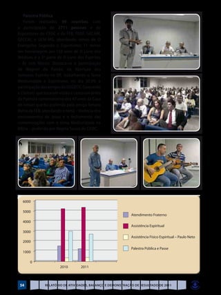 Palestra Pública
   Foram realizadas 99 reuniões com
a participação de 2711 pessoas e de
Expositores do CEOC e da FEB, FEDF, GECAM,
GECCAL e UEM-MG, abordando temas de O
Evangelho Segundo o Espiritismo; 11 temas
em homenagem aos 150 anos de O Livro dos
Médiuns e a 3ª parte de O Livro dos Espíritos
– As Leis Morais. Destaca-se a participação
de Wagner da Paixão, na Abertura das
Semanas Espírita no DF, trabalhando o Tema
Mediunidade e Espiritismo, no dia 30.09; a
participação dos amigos do OSGEFIC (Leonardo
e Cleiton) que tocaram violão e cantaram antes
da Palestra comemorativa dos 47 anos da Casa
de Ismael que foi proferida pelo amigo Renato
Bahia da FEB, abordando o tema – Vivência dos
ensinamentos de Jesus e o fechamento das
comemorações com o tema Mediunidade na
Bíblia – proferida por Regina Souza do CEOC.




 54            Relatório de Atividades, Balanço e Demonstração de Resultado de 2011
 