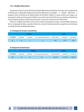 3.4.2. Medidas Alternativas

   Sanção que substitui a pena alternativa de liberdade (prisão, detenção ou reclusão), tem o propósito de
contribuir para a adequada integração dos autores delituosos à sociedade. 	 A medida alternativa é
proposta antes da denúncia do representante do Ministério Público. O autor do fato nem chega a ser
processado e pode continuar junto à família e ao convívio social. Desta forma, se cumprida corretamente,
não terá registro público na folha penal do autor, ou seja, ele continuará com “ficha limpa”.
   Dentre as medidas alternativas mais comuns estão a prestação de serviços à comunidade; doação de
bens e a reparação de danos causados. Neste ano, a Casa de Ismael apresentou a seguinte movimentação
no atendimento de medidas alternativas:

   a)	 Prestação de serviços comunitários
                             Autores                                                   Horas

 31/12/2010     Apenados     Liberados      Em cumprimento de pena    Sentenciadas     Cumpridas    Por cumprir

     11            04             0                   15                 3.633           1.769        1.864




   b)	 Doação de cestas básicas
                                      Autores                                          Cestas

  31/12/2010    Apenados     Liberados     Em cumprimento de pena    Sentenciadas R$    Doadas R$   Por Doar R$

      42           05           39                  08                  14.814,05        8.414,05    6.400,00




                Relatório de Atividades, Balanço e Demonstração de Resultado de 2011                          63
 