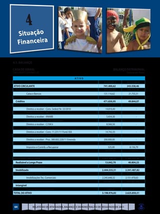 4
      Situação
      Financeira

4.1. Balanço

CASA DE ISMAEL                                                                    BALANÇO PATRIMONIAL
CNPJ: 00.077.255/0001-52                                                                     (Valores em Reais)

                                                            ATIVO
                                                                         31/12/2011          31/12/2010
ATIVO CIRCULANTE                                                         741.400,62          243.558,46
  Disponibilidades                                                       269.569,67          193.714,39
            Caixa e Bancos                                               131.116,62           21.755,31
            Aplicações Financeiras                                       138.453,05          171.959,08
  Créditos                                                               471.830,95           49.844,07
            Direitos a receber - Conv. Sedest Nr. 32/2010                 22.481,25                  -
            Direitos a receber - Conv. Sedest Nr. 33/2010                 14.810,40                  -
            Direitos a receber - BB                                       96.400,73                  -
            Direitos a receber - ANABB                                     5.654,30                  -
            Direitos a receber - Rede Super Maia                           1.253,34                  -
            Direitos a receber - C.F.M.V.                                  8.560,50                  -
            Direitos a receber - Conv. 05/11 Cond. Emp. Encol              1.128,85                  -
            Direitos a receber - Conv. 11.231/11 Fund. B.B.               14.742,35                  -
            Direitos a receber - AABB                                      6.155,76                  -
            Direitos a receber - Proc. 380.002.220/11 Emenda             200.000,00                  -
            Créditos c/Funcionários                                       40.080,93           31.750,73
            Impostos e Contrib. a Recuperar                                  325,00            8.156,79
            Outros créditos a receber                                     60.237,54            9.936,55
                                                                                         
ATIVO NÃO CIRCULANTE                                                    2.457.576,21        2.382.292,05
  Realizável a Longo Prazo                                                 13.042,70           40.804,23
            Depósitos Judiciais                                            13.042,70           40.804,23
  Imobilizado                                                           2.444.533,51        2.341.487,82
            Imóveis de Uso                                                457.978,35          457.978,35
            Imobilizações Tec. Comerciais                               2.245.648,32        2.151.470,63
            (-) Depreciações Acumuladas                                  (267.961,16)        (267.961,16)
  Intangível                                                                             
            Licença de Uso de Software                                      8.868,00                 -
TOTAL DO ATIVO                                                          3.198.976,83        2.625.850,51




 64               Relatório de Atividades, Balanço e Demonstração de Resultado de 2011
 