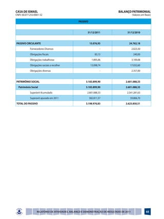 CASA DE ISMAEL                                                                 BALANÇO PATRIMONIAL
CNPJ: 00.077.255/0001-52                                                                   (Valores em Reais)

                                                  PASSIVO
 
                                                        31/12/2011                   31/12/2010
 
PASSIVO CIRCULANTE                                          15.076,93                 24.762,18
              Fornecedores Diversos                                  -                     2.023,50
              Obrigações fiscais                                 83,13                      240,00
              Obrigações trabalhistas                         1.895,06                     3.109,08
              Obrigações sociais a recolher                  13.098,74                 17.032,60
              Obrigações diversas                                    -                     2.357,00
 
PATRIMÔNIO SOCIAL                                      3.183.899,90                 2.601.088,33
    Patrimônio Social                                  3.183.899,90                 2.601.088,33
              Superávit Acumulado                       2.601.088,33                 2.541.281,63
              Superavit apurado em 2011                     582.811,57                 59.806,70
TOTAL DO PASSIVO                                       3.198.976,83                 2.625.850,51




                    Relatório de Atividades, Balanço e Demonstração de Resultado de 2011                65
 
