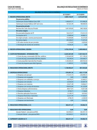 CASA DE ISMAEL                                                      BALANÇO DO RESULTADO ECONÔMICO
CNPJ: 00.077.255/0001-52                                                                         (Valores em Reais)

                                          BALANÇO DO RESULTADO ECONÔMICO
                                                                           31/12/2011            31/12/2010
1 - RECEITA OPERACIONAL BRUTA                                                3.805.142,97          2.412.877,82
            De parcerias pública                                                              
            Subvençoes Sociais Públicas Conv. GDF                             1.409.657,71            915.406,20
            Subvençoes Sociais Públicas GDF Sem Conv.                           167.261,49            188.480,96
            De parcerias privada                                                              
            Receitas Ativ. Subv. Recurso Privado                              1.691.059,69            940.140,06
            De outras origens                                                                 
            De associados/doações de PF                                        142.219,77             172.015,74
            De doações de PJ                                                    35.809,44              69.884,12
            De origem privada - eventos promocionais                           155.850,80              55.275,40
            De outras origens                                                  203.284,07              71.675,34
            (-) ISS sobre receitas de parc privadas                             -1.216,05              -3.029,40
            (-) Devolução de receitas de convênios                             -10.556,36                   0,00
                                                                                              
2 - RECEITA OPERACIONAL LÍQUIDA                                              3.793.370,56          2.409.848,42
                                                                                              
3 - CUSTO DE PROGRAMAS - ATIVIDADES FINS                                    -2.634.467,89          -1.927.923,74
            (-) Custo de prog. conveniados GDF-Rec. públicos                 -1.332.647,09            -911.149,34
            (-) Custo de prog. conveniados GDF-Rec próprios                     -46.249,54            -333.640,77
            (-) Custo prog Adol. Aprendiz-Rec.Privados                       -1.244.483,45            -669.934,58
            (-) Custo de programa para Adol. Egressos                           -11.087,81             -13.199,05
                                                                                              
4 - RESULTADO OPERACIONAL BRUTO                                              1.158.902,67            481.924,68
                                                                                              
5 - DESPESAS/OPERACIONAIS                                                     -576.091,10            -422.117,98
            (-) Despesas com pessoal                                           -172.531,73            -256.090,72
            (-) Despesas com ocupação                                                 0,00              -1.403,80
            (-) Despesas com utilidades e serviços                              -48.270,27             -33.469,57
            (-) Despesas com veículos                                           -23.443,93             -20.387,79
            (-) Despesas com materiais                                          -24.671,38             -18.466,41
            (-) Despesas com serviços de terceiros                             -198.952,86             -61.233,99
            (-) Outras despesas administrativas                                 -88.611,81             -16.831,88
            (-) Despesas tributárias                                             -9.750,71              -1.126,02
            (+) Receitas aplicações financeiras                                  15.189,73               9.810,82
            (-) Despesas financeiras e bancárias                                -22.251,44             -17.325,41
            (-) Despesas com filantropia                                         -2.796,70              -2.240,99
            (-) Despesas com lanchonete                                               0,00              -3.352,22
                                                                                              
6 - RESULTADO OPERACIONAL (4-5)                                                582.811,57              59.806,70
 
7 - RESULTADO NÃO OPERACIONAL                                                        0,00                   0,00
            Isenção Federal - cota patronal INSS                               423.943,51             303.391,10
            (-) Isenção Federal - cota patronal INSS                           423.943,51             303.391,10
                                                                                              
9 - SUPERAVIT LÍQUIDO (6-7)                                                    582.811,57              59.806,70



 66               Relatório de Atividades, Balanço e Demonstração de Resultado de 2011
 
