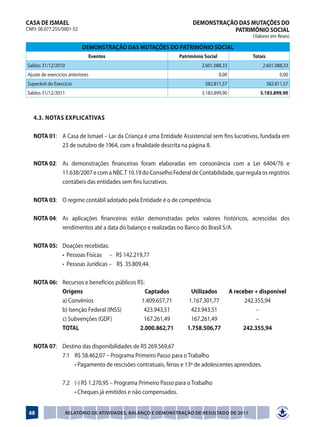 CASA DE ISMAEL                                                         DEMONSTRAÇÃO DAS MUTAÇÕES DO
CNPJ: 00.077.255/0001-52                                                          PATRIMÔNIO SOCIAL
                                                                                            (Valores em Reais)

                           DEMONSTRAÇÃO DAS MUTAÇÕES DO PATRIMÔNIO SOCIAL
                              Eventos                            Patrimônio Social          Totais
Saldos 31/12/2010                                                          2.601.088,33           2.601.088,33
Ajuste de exercícios anteriores                                                      0,00                  0,00
Superávit do Exercício                                                      582.811,57               582.811,57
Saldos 31/12/2011                                                          3.183.899,90        3.183.899,90



   4.3.	 Notas Explicativas

	 NOTA 01:	 A Casa de Ismael – Lar da Criança é uma Entidade Assistencial sem fins lucrativos, fundada em
            23 de outubro de 1964, com a finalidade descrita na página 8.

	 NOTA 02:	 As demonstrações financeiras foram elaboradas em consonância com a Lei 6404/76 e
            11.638/2007 e com a NBC.T 10.19 do Conselho Federal de Contabilidade, que regula os registros
            contábeis das entidades sem fins lucrativos.

	 NOTA 03:	 O regime contábil adotado pela Entidade é o de competência.

	 NOTA 04:	 As aplicações financeiras estão demonstradas pelos valores históricos, acrescidas dos
            rendimentos até a data do balanço e realizadas no Banco do Brasil S/A.

	 NOTA 05:	 Doações recebidas:
		          • Pessoas Físicas – R$ 142.219,77
		          • Pessoas Jurídicas – R$ 35.809,44.

	 NOTA 06:	      Recursos e benefícios públicos R$:
		               Origens	                           Captados	   Utilizados	  A receber + disponível
		               a) Convênios	                   1.409.657,71	 1.167.301,77	       242.355,94
		               b) Isenção Federal (INSS)	       423.943,51	   423.943,51	             –
		               c) Subvenções (GDF)	             167.261,49	167.261,49	                –
		               TOTAL	                          2.000.862,71	 1.758.506,77	       242.355,94

	 NOTA 07:	 Destino das disponibilidades de R$ 269.569,67
		          7.1	 R$ 58.462,07 – Programa Primeiro Passo para o Trabalho
	 	         	    • Pagamento de rescisões contratuais, férias e 13º de adolescentes aprendizes.

		               7.2	 (-) R$ 1.270,95 – Programa Primeiro Passo para o Trabalho
	 	              	    • Cheques já emitidos e não compensados.


 68                 Relatório de Atividades, Balanço e Demonstração de Resultado de 2011
 
