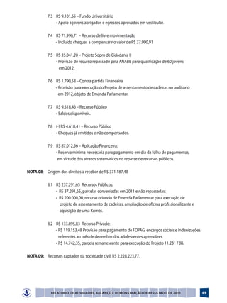 7.3	 R$ 9.101,55 – Fundo Universitário
	 	           	    • Apoio a jovens abrigados e egressos aprovados em vestibular.

		            7.4	 R$ 71.990,71 – Recurso de livre movimentação
	 	           	    • Incluído cheques a compensar no valor de R$ 37.990,91

		  7.5	 R$ 35.041,20 – Projeto Sopro de Cidadania II
	 	 	    • Provisão de recurso repassado pela ANABB para qualificação de 60 jovens
			        em 2012.

		   7.6	 R$ 1.790,58 – Contra partida Financeira
	 	  	    • Provisão para execução do Projeto de assentamento de cadeiras no auditório
  			       em 2012, objeto de Emenda Parlamentar.

		            7.7	 R$ 9.518,46 – Recurso Público
	 	           	    • Saldos disponíveis.

		            7.8	 (-) R$ 4.618,41 – Recurso Público
	 	           	    • Cheques já emitidos e não compensados.

		            7.9	 R$ 87.012,56 – Aplicação Financeira:
	 	           	    • Reserva mínima necessária para pagamento em dia da folha de pagamentos,
		                  em virtude dos atrasos sistemáticos no repasse de recursos públicos.

	 NOTA 08:	 Origem dos direitos a receber de R$ 371.187,48

		  8.1	 R$ 237.291,65 Recursos Públicos:
	 	 	    •  R$ 37.291,65, parcelas conveniadas em 2011 e não repassadas;
	 	 	    •  R$ 200.000,00, recurso oriundo de Emenda Parlamentar para execução de
			         projeto de assentamento de cadeiras, ampliação de oficina profissionalizante e
			         aquisição de uma Kombi.

		            8.2	 R$ 133.895,83 Recurso Privado:
	 	           	    • R$ 119.153,48 Provisão para pagamento de FOPAG, encargos sociais e indenizações
                     referentes ao mês de dezembro dos adolescentes aprendizes.
	 	           	    • R$ 14.742,35, parcela remanescente para execução do Projeto 11.231 FBB.

	 NOTA 09:	 Recursos captados da sociedade civil: R$ 2.228.223,77.




                Relatório de Atividades, Balanço e Demonstração de Resultado de 2011                   69
 