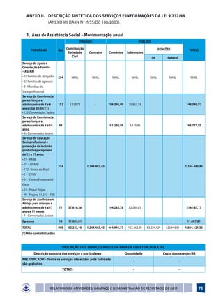 Anexo II.	 Descrição sintética dos serviços e informações da LEI 9.732/98
              (Anexo XII da IN nº INSS/DC 100/2003).

   1.	 Área de Assistência Social – Movimentação anual
                                            PRIVADO                                    PÚBLICO

      PROGRAMA             Qte Contribuição                                                           ISENÇÕES              TOTAIS
                                Sociedade        Contratos     Convênios     Subvenções
                                  Civil                                                          DF         Federal
Serviço de Apoio e
Orientação à Família
– ASFAM
• 18 famílias de abrigados 354      NIHIL             NIHIL      NIHIL         NIHIL         NIHIL           NIHIL           NIHIL
• 22 famílias de egressos
• 314 famílias do
Socioprofissional
Serviço de Convivência
para crianças e
adolescentes de 0 a 6      152    3.328,73             –       109.395,00     35.867,19                                   148.590,92
anos (Até 30/04/11).
• 152 Conveniados Sedest
Serviço de Convivência
para crianças e
adolescentes de 6 a 14     93                                  161.260,99     4.510,96                                    165.771,95
anos.
• 93 Conveniados Sedest
Serviço de Educação
Socioprofissional e
promoção de inclusão
produtiva para jovens
de 15 a 17 anos:
• 19 - AABB
• 07 – ANABB
                            314                 1.244.483,45                                                              1.244.483,45
• 172 - Banco do Brasil
• 11 - CFMV
• 01 - Centro Empresarial
Encol
• 14 - Pegue Pague
• 90 - Projeto 11.231 – FBB
Serviço de Acolhida em
Abrigo para crianças e
adolescentes de 0 a 17       71   37.816,56                    194.285,78     82.084,83                                   314.187,17
anos e 11 meses
• 71 Conveniados Sedest
Egressos                   14     11.087,81                                                                                11.087,81
TOTAL                      998    52.233,10     1.244.483,45   464.941,77    122.462,98    83.834,42*      423.943,51     1.884.121,30
(*) Não contabilizados


                              DESCRIÇÃO DOS SERVIÇOS PAGOS DA ÁREA DE ASSISTENCIA SOCIAL
        Descrição sumária dos serviços a particulares                       Quantidade                   Custo dos serviços/R$
PREJUDICADO – Todos os serviços oferecidos pela Entidade
                                                                                 -                                    -
são gratuitos
                              TOTAIS                                             -                                    -



                     Relatório de Atividades, Balanço e Demonstração de Resultado de 2011                                            73
 