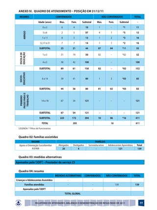 Anexo IV.	 QUADRO DE ATENDIMENTO – POSIÇÃO EM 31/12/11
    REGIMES                             CONVENIADOS                                     NÃO CONVENIADOS                TOTAL
                        Idade (anos)       Mas.         Fem.     Subtotal         Mas.       Fem.         Subtotal       -
                            0a3             6            4            10           1           -            *1          11
                                                                      07                                    *5          12
        ABRIGO


                            3a6             2            5                         4           1
                            7 a 11          8            5            13           1           2            *3          16
                         12,17 e 21         7            7            14           1           1            *2          16
                         SUBTOTAL           23          21            44           07         04            *11         55
    EDUCAÇÃO
    ESCOLA DE




                            1a3             31           19           50           02          -            *02         52

                            4a5             58           42           100          -           -             -          100

                         SUBTOTAL           89          61            150          02          -            *02         152
    EDUCATIVO
      SOCIO-




                            6 a 14          39           41           80           1           2            *03         83


                         SUBTOTAL           44          36            80           01         02            *03         83
    PASSO PARA O
     TRABALHO
      PRIMEIRO




                           14 a 18          67           54           121          -           -             -          121



                         SUBTOTAL           67          54            121          -           -             -          121
 




                         SUBTOTAL          223          172           394          10         06            *16         411
 




                           TOTAL                         395                                   16                       411
 




    LEGENDA: * Filhos de Funcionários


    Quadro 02: famílias assistidas
                REGIME                                                           FAMÍLIAS
    Apoio e Orientação Sociofamiliar      Abrigados      Desligados        Socioeducativo    Adolescentes Aprendizes     Total
                Asfam                        20               4                   -                   121                 139


    Quadro 03: medidas alternativas
Apenados pelo TJDFT – Prestador de serviço 23

    Quadro 04: resumo
                                        MEDIDAS ALTERNATIVAS          CONVENIADOS           NÃO CONVENIADOS            TOTAL
Crianças e Adolescentes Assistidos                  -
           Famílias atendidas                       -                         -                     139                 139
         Apenados pelo TJDFT                                                  -                      -
                                                  TOTAL GLOBAL


                     Relatório de Atividades, Balanço e Demonstração de Resultado de 2011                                     77
 