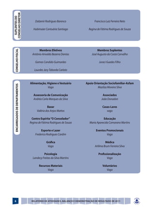 CONSELHO DIRETOR
  SUPLENTES DO
                                  	       Dalzenir Rodrigues Barenco		                 Francisco Luiz Ferreira Neto

                                  	     Hubimaier Cantuária Santiago		            Regina de Fátima Rodrigues de Souza




                                  	         Membros Efetivos		                            Membros Suplentes
  CONSELHO FISCAL




                                  	    Antônio Arivaldo Bezerra Dantas		             José Augusto da Costa Carvalho

                                  	       Gamas Candido Guimarães		                        Juraci Guedes Filho

                                  	      Lourdes Jary Taborda Carloto



                                  	   Alimentação, Higiene e Vestuário		        Apoio Orientação Sociofamiliar-Asfam
  ENCARREGADOS DE DEPARTAMENTOS




                                  	                Vago		                                Mazilza Moreira Silva

                                  	     Assessoria de Comunicação		                           Associados
                                  	     Andréa Carla Marques da Silva		                      João Donadon

                                  	Bazar		                     Casas-Lares
                                  	 Valéria dos Anjos Mattos		    vago

                                  	    Centro Espírita “O Consolador”		                       Educação
                                  	   Regina de Fátima Rodrigues de Souza		        Maria Aparecida Camarano Martins

                                  	            Esporte e Lazer		                        Eventos Promocionais
                                  	       Frederico Rodrigues Cardim		                          Vago

                                  	Gráfica		Médica
                                  	 Vago		  Arlilma Brum Ferreira Silva

                                  	              Psicologia		                             Profissionalização
                                  	     Landecy Freitas da Silva Martins		                       Vago

                                  	         Recursos Materiais		Voluntários
                                  	               Vago		           Vago




  6                                    Relatório de Atividades, Balanço e Demonstração de Resultado de 2011
 