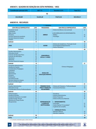 Anexo V. Quadro de isenção da cota patronal – INSS
    Contribuição patronal 20%                             RAT 1%                     Terceiros 4,5%                        Total 25,5
                                                                        R$
              332.504,89                                 16.625,20                      74.813,42                          423.943,51


   Anexo VI.	 Recursos
                                                                     1 – Humanos
        COM VÍNCULO EMPREGATÍCIO                    QTD        PROGRAMAS                       SEM VÍNCULO EMPREGATÍCIO                 QTD
• Assistente Social                                  01                            • Diretor da Infância e da Juventude                  01
• Cozinheiras                                        03
• Mães Sociais                                       07                            ♦ Encarregados de Departamentos:
• Porteiros                                          02            ABRIGO          • Médica                                             01
• Serviços Gerais de Lavanderia                      01                            • Psicólogos                                         07
• Serviços Gerais de Limpeza                         02
• Zelador                                            01
Subtotal                                             17                                                                                 09
                                                                                   • Diretora de Assistência e  Promoção Social         01
• Nihil                                              -               ASFAM         • Encarregada de Departamento                        01
                                                                                   • Outros voluntários                                 07
                    Subtotal                          -                                                                                 09
• Auxiliar Administrativo                            01
• Educadora Social                                   01
• Instrutor de Educação Física                       01
                                                               CONVIVÊNCIA
• Instrutor de Informática                           01
                                                              DE 06 A 14 ANOS
• Monitores                                          04
• Motorista                                          01
• Serviços Gerais de Limpeza                         01
Subtotal                                             10                                                                                 01
• Assistente Administrativo                          01
• Auxiliar de Cozinha                                01                                            • Diretora Pedagógica
• Coordenadora Pedagógica                            01
• Cozinheira                                         01
• Monitores                                          11
                                                                ESCOLA DE
• Nutricionista                                      01
                                                            EDUCAÇÃO INFANTIL
• Porteiros                                          02
• Professores                                        07
• Secretária Escolar                                 01
• Serviços Gerais de Limpeza                         04
• Técnico de Enfermagem                              01
Subtotal                                             31                                                                                 01
• Auxiliar Administrativo                            01       PRIMEIRO PASSO       • Diretora de Produção e  Profissionalização         01
• Educadora Social                                   01      PARA O TRABALHO       • Instrutores/Orientares                             03
• Coordenadora Técnica Profissionalizante            01        VOLUNTÁRIOS
Subtotal                                             03                                                                                 04
• Administradora                                     01                            • Presidente                                         01
• Auxiliar de Vendas                                 01                            • Diretora Administrativa                            01
• Assistente Financeiro e Contábil                   01                            • Diretor Financeiro                                 01
• Auxiliar de Dep. Pessoal                           01                            • Diretor de Recursos Materiais                      01
• Monitora de Transp. Escolar                        01
• Recepcionista                                      01       REPRESENTAÇÃO        ♦ DEPARTAMENTOS:
                                                                 E LOGÍSTICA       • Associados                                         01
                                                               INSTITUCIONAL       • Centro Espírita “O Consolador”                     01
                                                                                   • Suplentes do Conselho                              04

                                                                                   ♦ Conselho Fiscal
                                                                                   • Membros Efetivos                                   03
                                                                                   • Membros Suplentes                                  02
Subtotal                                             06                                                                                 15
TOTAL                                                67                                                                                 38
    (+) a mesma voluntária para os dois serviços.


78                    Relatório de Atividades, Balanço e Demonstração de Resultado de 2011
 