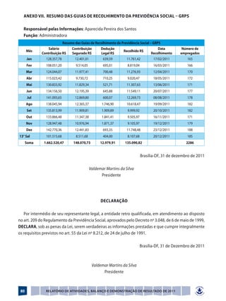 Anexo VII.	 Resumo das Guias de Recolhimento da Previdência Social – GRPS

   Responsável pelas Informações: Aparecida Pereira dos Santos
   Função: Administradora
                            Resumo das Guias de Recolhimento da Previdência Social – GRPS
                 Salário         Contribuição        Dedução                             Data        Número de
      Mês                                                         Recolhido R$
             Contribuição R$     Segurado R$         Legal R$                        Recolhimento   empregados
      Jan      128.357,78          12.401,01          639,59        11.761,42         17/02/2011        165
      Fev      108.051,20           9.514,05          695,01        8.819,04          16/03/2011        166
      Mar      124.044,07          11.977,41          700,48        11.276,93         12/04/2011        170
      Abr      115.023,42           9.730,72          710,25        9.020,47          18/05/2011        172
      Mai      130.833,92          11.829,34          521,71        11.307,63         13/06/2011        171
      Jun      134.156,50          12.195,39          645,88        11.549,11         20/07/2011        177
      Jul      141.093,65          12.869,80          600,07        12.269,73         08/08/2011        178
      Ago      138.045,94          12.365,37          1.746,90      10.618,47         19/09/2011        182
      Set      135.813,99          11.909,81          1.909,89      9.999,92          20/10/2011        182
      Out      133.866,48          11.347,38          1.841,41      9.505,97          16/11/2011        171
      Nov      128.947,48          10.976,94          1.871,37      9.105,97          19/12/2011        179
      Dez      142.770,36          12.441,83          693,35        11.748,48         23/12/2011        188
13° Sal        101.515,68           8.511,68          404,00        8.107,68          20/12/2011        185
      Soma    1.662.520,47        148.070,73         12.979,91     135.090,82                           2286


                                                                               Brasília-DF, 31 de dezembro de 2011

                                               Valdemar Martins da Silva
                                                     Presidente




                                                     Declaração

   Por intermédio de seu representante legal, a entidade retro qualificada, em atendimento ao disposto
no art. 209 do Regulamento da Previdência Social, aprovados pelo Decreto nº 3.048, de 6 de maio de 1999,
DECLARA, sob as penas da Lei, serem verdadeiras as informações prestadas e que cumpre integralmente
os requisitos previstos no art. 55 da Lei nº 8.212, de 24 de julho de 1991.

                                                                               Brasília-DF, 31 de Dezembro de 2011



                                                Valdemar Martins da Silva
                                                      Presidente



 80            Relatório de Atividades, Balanço e Demonstração de Resultado de 2011
 