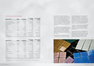 Materiais usados em obras* [GRI EN1/EN2]                                                                                                                         Um destaque é o Programa de Racionalização de                A TECNISA entrega parte de seus empreendimentos
                                                                                                                                                                            Projetos e Técnicas Construtivas, que aplica know-how        equipados com piso elevado, o que permite que
                                                                                                                 % de material               Total de material              desenvolvido internamente para eficiência no uso de          sejam feitas a manutenção e a renovação da imper-
           Materiais (2010)                                 Unidade                 Quantidade                       reciclado                       reciclado              materiais. Nos empreendimentos da TECNISA, por               meabilização do térreo sem a demolição do piso. Isso
                                                                                                                                                                            exemplo, as paredes dos apartamentos não depen-              evita a produção de entulho e reduz o consumo de
           Aço                                                  kg                       2.511.367                               80%                      2.009.093
                                                                                                                                                                            dem de cortes para embutir instalações elétricas. Já na      materiais que seriam utilizados na execução do novo
           Bloco cerâmico (tipo)                            unidade                      1.152.003                   não contém                       não contém
                                                                                                                                                                            execução do contrapiso, a técnica utilizada diminui signi-   piso. Em 2011, 75% dos empreendimentos realizados
           Bloco de concreto (subsolos)                     unidade                          85.168                  não contém                       não contém            ficativamente o desperdício e o consumo de materiais.        possuíram piso elevado, ante os 66% de 2010.
           Cerâmica/azulejo **                                  m  2
                                                                                             71.183                             3,5%                           2.491        As perdas potenciais na execução desse piso giram em
           Vidro                                                m  3
                                                                                                   29                            18%                                    5   torno de 1%.                                                 Desde 2002, a TECNISA realiza nos canteiros de obras
                                                                                                                                                                                                                                         a segregação e a destinação adequada dos resíduos,
           Concreto                                             m3                           28.429                           7,14%                            2.030
                                                                                                                                                                            Para a realização das estruturas dos edifícios, a Compa-     separados por tipo. Esse procedimento respeita a
           Alumínio                                             kg                           67.613                              70%                          47.329
                                                                                                                                                                            nhia adota, há mais de 20 anos, projetos que organizam       Resolução do Conselho Nacional do Meio Ambiente
           Cimento                                              kg                       2.657.970                            13,6%                         361.484         o processo produtivo e possibilitam a obtenção de            (Conama) nº 307.
           Kit porta pronta                                 unidade                            5.610                 não contém                       não contém            estruturas com dimensões precisas, o que favorece
                                                                                                                           100%                            100%             a aplicação otimizada de recursos na execução dos            A Companhia conta ainda com um procedimento de
           Madeira serrada/formas                               m3                             7.107                                                                        revestimentos e a obtenção de um resultado final com         gestão de resíduos que incorporou, em 2010, o con-
                                                                                                                reflorestamento                 reflorestamento
                                                                                                                                                                            poucos desvios.                                              trole eletrônico de destinação. Nesse sistema, constam
           Areia                                                kg                           14.644                  não contém                       não contém
                                                                                                                                                                                                                                         os dados atualizados dos transportadores de resíduos
           Gesso***                                             kg                         133.879                   não contém                       não contém
                                                                                                                                                                            A racionalização construtiva está presente também            cadastrados e licenciados por região, para facilitar
           Madeira tropical                                     m3                                 60                não contém                       não contém            nos pisos das áreas comuns externas dos edifícios.           a operação feita pelas obras. Com isso, é possível



                                                                                                                 % de material               Total de material
           Materiais (2011)                                 Unidade                 Quantidade                       reciclado                       reciclado
           Aço                                                   kg                      4.869.450                               80%                      3.895.560
           Bloco cerâmico (tipo)                             unidade                     2.187.611                   não contém                       não contém
           Bloco de concreto (subsolos)                      unidade                       230.052                   não contém                       não contém
           Cerâmica/azulejo **                                   m   2
                                                                                           140.411                              3,0%                            4.212
           Vidro                                                 m   3
                                                                                                   95                            18%                                17
           Concreto                                              m   3
                                                                                             70.911                           7,14%                             5.063
           Alumínio                                              kg                        147.209                               70%                        103.046
           Cimento                                               kg                      5.196.750                            13,6%                         706.758
           Kit porta pronta                                  unidade                           9.924                 não contém                       não contém
                                                                                                                           100%                             100%
           Madeira serrada/formas                                m3                          17.728
                                                                                                                reflorestamento                  reflorestamento
           Areia                                                 kg                          27.969                  não contém                       não contém
           Gesso***                                              kg                        294.238                   não contém                       não contém
           Madeira tropical                                      m3                              106                 não contém                       não contém
           * Os valores indicados nas tabelas referem-se aos totais consumidos pelas obras que foram concluídas, respectivamente, em 2010 e 2011.
           ** Valores médios.
           *** Nos últimos relatórios, os valores relativos ao item gesso foram equivocadamente computados em m², porém com sua unidade aparecendo em kg. O erro foi
                corrigido nesta edição.




72   RELATÓRIO ANUAL 2011                                                                                                                                                                                                                                                          RELATÓRIO ANUAL 2011   73
 