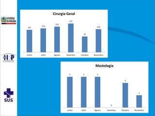 107
114
122
137
75
110
Junho Julho Agosto Setembro Outubro Novembro
Cirurgia Geral
5 5 5
0
4
2
Junho Julho Agosto Setembro Outubro Novembro
Mastologia
 
