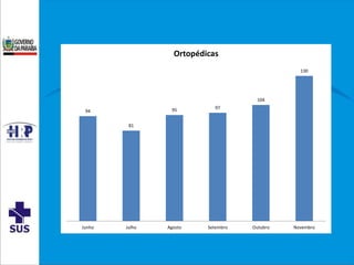 94
81
95 97
104
130
Junho Julho Agosto Setembro Outubro Novembro
Ortopédicas
 