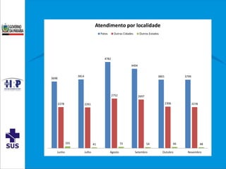 3698
3814
4782
4404
3801 3799
2278 2261
2752 2697
2306 2278
101 41 73 54 66 48
Junho Julho Agosto Setembro Outubro Novembro
Atendimento por localidade
Patos Outras Cidades Outros Estados
 