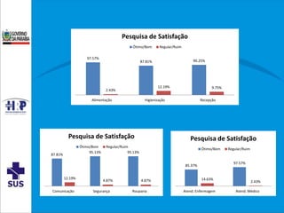 97.57%
87.81% 90.25%
2.43%
12.19% 9.75%
Alimentação Higienização Recepção
Pesquisa de Satisfação
Ótimo/Bom Regular/Ruim
87.81%
95.13% 95.13%
12.19%
4.87% 4.87%
Comunicação Segurança Rouparia
Pesquisa de Satisfação
Ótimo/Bom Regular/Ruim
85.37%
97.57%
14.63%
2.43%
Atend. Enfermagem Atend. Médico
Pesquisa de Satisfação
Ótimo/Bom Regular/Ruim
 
