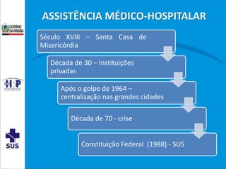 ASSISTÊNCIA MÉDICO-HOSPITALAR
Século XVIII – Santa Casa de
Misericórdia
Década de 30 – Instituições
privadas
Após o golpe de 1964 –
centralização nas grandes cidades
Década de 70 - crise
Constituição Federal (1988) - SUS
 