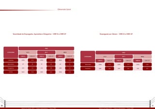 20 21
Relatório de Gestão 2012 | Diretoria Administrativa | Grupo CEEE Relatório de Gestão 2012 | Diretoria Administrativa | Grupo CEEE
Dimensão Geral
Quantidade de Empregados, Aprendizes e Estagiários - CEEE D e CEEE GT Empregaods por Gênero - CEEE-D e CEEE-GT
 