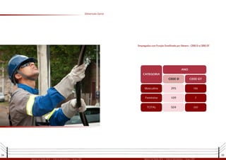 24 25
Relatório de Gestão 2012 | Diretoria Administrativa | Grupo CEEE Relatório de Gestão 2012 | Diretoria Administrativa | Grupo CEEE
Empregados com Função Gratificada por Gênero - CEEE D e CEEE GT
Dimensão Geral
 