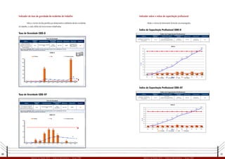 30 31
Relatório de Gestão 2012 | Diretoria Administrativa | Grupo CEEE Relatório de Gestão 2012 | Diretoria Administrativa | Grupo CEEE
Indicador da taxa de gravidade de acidentes do trabalho
Indicaonúmerodediasperdidosporafastamentosedebitadosdevidoaacidentes
do trabalho, a cada milhão de horas homem trabalhadas.
Taxa de Gravidade CEEE-D
Taxa de Gravidade CEEE-GT
0 0 0 117
7001
38 0 41 0 6
11683
78
276
0 0 0 29
1426
1195 1024 897 795 715
1692
1560
0
2000
4000
6000
8000
10000
12000
jan/12 fev/12 mar/12 abr/12 mai/12 jun/12 jul/12 ago/12 set/12 out/12 nov/12 dez/12
TG Mensal Teto TG média Acumulada
CEEE D
Taxa de Gravidade
Objetivo
Unidade de
Medida
Fórmula de Cálculo
Periodicidade
da Análise
Meta/Limite Responsável Observação Regulatório
Indicar o número de dias
perdidos por afastamentos e
debitados devido a acidentes do
trabalho a cada milhão de horas
homens trabalhadas.
Valor
Tempo computado x 1.000.000
HHT
Anual
(acumulado)
Teto 276 DSSO
Indicador ISO
9001. Conforme
NCQ-00.001
Sim
Horas Homem Trabalhadas - HHT: É o resultado do número de empregados lotados no setor multiplicados por 167 horas.
Tempo computado: Soma dos dias perdidos mais dias debitados.
0 0
56
38
170
239 232
141
0
34
0 0
276
0 0
19 24
53
84
105 109
97 91
83
76
0
100
200
300
400
jan/12 fev/12 mar/12 abr/12 mai/12 jun/12 jul/12 ago/12 set/12 out/12 nov/12 dez/12
TG Mensal Teto TG média Acumulada
Taxa de Gravidade
Objetivo
Unidade de
Medida
Fórmula de Cálculo
Periodicidade da
Análise
Meta/Limite Responsável Regulatório
Indicar o número de dias perdidos
por afastamentos e debitados
devido a acidentes do trabalho a cada
milhão de horas homens trabalhadas.
Valor
Tempo computado x 1.000.000
HHT
Anual
(acumulado)
Teto 276 DSSO Sim
Horas Homem Trabalhadas - HHT: É o resultado do número de empregados lotados no setor multiplicados por 167 horas.
Tempo computado: Soma dos dias perdidos mais dias debitados.
CEEE GT
Indicador sobre o índice de capacitação profissional
Mede o volume de treinamento fornecido aos empregados.
Índice de Capacitação Profissional CEEE-D
Índice de Capacitação Profissional CEEE-GT
0,86 0,65 3,31 3,66 4,83 2,99
6,44 6,64
3,15
6,72
4,02 5,42
1,51
4,82
8,48
13,31
16,31
22,75
29,38
32,53
39,25
43,27
48,69
0
5
10
15
20
25
30
35
40
45
50
jan fev mar abr mai jun jul ago set out nov dez
VALOR
MESES
CEEE-D
ICP MENSAL ICP ACUMULADO META META MENSAL
3,16 1,03 4,24 3,71 4,65 3,75 6,48 4,89 2,83 4,17 5,18 4,40
4,19
8,44
12,14
16,79
20,55
27,03
31,92
34,75
38,91
44,09
48,49
0
5
10
15
20
25
30
35
40
45
50
jan fev mar abr mai jun jul ago set out nov dez
VALOR
MESES
CEEE-GT
ICP MENSAL ICP ACUMULADO META META MENSAL
 