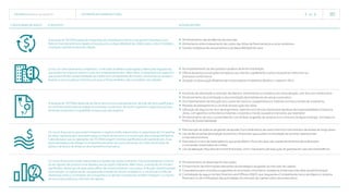 TECNISA Relatório Anual 2015 estratégia e perspectivas   20 
Categorias de risco Contexto Nossa gestão
A atuação da TECNISA pode ser impactada por medidas econômicas do governo brasileiro e por
fatores macroeconômicos ligados à taxa de juros, à disponibilidade de crédito para o setor imobiliário,
à variação cambial e à taxa de inflação.
  Monitoramento das tendências de mercado
  Alinhamento entre indexamento de custos das linhas de financiamento e os de recebíveis
  Gestão cuidadosa dos lançamentos e da disponibilidade de caixa
Como um setor altamente competitivo, o mercado imobiliário está sujeito a alterações regulatórias,
que podem ter impacto sobre o custo dos empreendimentos. Além disso, é impactado por aspectos
que podem limitar a disponibilidade de crédito aos compradores de imóveis, diminuindo as vendas e
levando a uma mudança na forma com que os financiamentos são concedidos aos clientes.
  Acompanhamento de discussões e projetos de lei em tramitação
 Oferta de serviços e soluções inovadores aos clientes, equilibrando custos e buscando melhorias nos
processos construtivos
  Atuação na Associação Brasileira de Incorporadoras Imobiliárias (Abrainc), criada em 2013
A atuação da TECNISA depende da oferta de insumos e equipamentos, de mão de obra qualificada e
do controle sobre todas as etapas do processo construtivo, de modo a garantir a segurança dos pro-
fissionais envolvidos e a qualidade na execução dos projetos.
  Iniciativas de valorização e retenção de talentos, treinamentos e incentivos em remuneração, com foco em meritocracia
  Monitoramento da contratação e documentação de prestadores de serviço e parceiros
  Acompanhamento da evolução dos custos de insumos, equipamentos e matérias-primas e revisão de orçamento;
  Medidas de planejamento e controle da execução das obras
 Utilização de seguros de risco de engenharia, cobrindo ocorrências imprevistas (apólices de responsabilidade civil para as
obras, com garantia contra danos materiais, corporais e morais causados a terceiros, por exemplo)
 Monitoramento de risco socioambiental, com ênfase na gestão de resíduos e no consumo de água e energia, com base na
Política de Sustentabilidade
Os riscos financeiros que podem impactar o negócio estão relacionados à capacidade da Companhia
de obter capital de giro necessário para a compra de terrenos e a construção dos empreendimentos.
Cabe destacar que as operações da TECNISA exigem volumes significativos de capital de giro. Essa
particularidade pode obrigar a Companhia a levantar recursos adicionais, por meio da emissão de
ações e de títulos de dívida ou de empréstimos bancários.
  Manutenção de políticas de gestão de liquidez (com parâmetros de caixa mínimo) e instrumentos de dívidas de longo prazo
 Uso de ferramentas de projeção econômico-financeira, que auxiliam na simulação de cenários operacionais
e macroeconômicos
 Para reduzir o risco de inadimplência, que pode afetar o fluxo de caixa, são usadas ferramentas de análise para
a concessão responsável do crédito
  Uso da alienação fiduciária do imóvel financiado, como mecanismo de execução de garantia em caso de inadimplência
Os riscos financeiros estão relacionados à liquidez das ações ordinárias. Há possibilidade de o merca-
do de capitais não proporcionar liquidez para as ações ordinárias. Além disso, a venda de um número
significativo desse tipo de ação pode afetar de maneira adversa o seu preço. A diluição da participação
do investidor no capital social, causada pela emissão de valores mobiliários, e o eventual conflito de
interesses entre o controlador da Companhia e os demais investidores também integram o conjunto
de riscos associados ao mercado de capitais.
  Monitoramento do desempenho das ações
  Fornecimento de informações relevantes da estratégia e da gestão ao mercado de capitais
  Canal aberto para consultas e sugestões de acionistas minoritários, levadas às instâncias mais altas da administração
 Contratação de seguro do tipo Directors and Officers (DO), que resguarda a Companhia de riscos de litígios no sistema
financeiro ou de notificações das autoridades do mercado de capitais sobre seus executivos
 