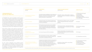 TECNISA Relatório Anual 2015 relacionamentos   22 
Transparência e
gestão de impactos
A TECNISA tem como prioridade construir laços
de confiança, respeito e admiração com colabora-
dores, clientes, investidores e comunidade. Além
das práticas de gestão adotadas para cada públi-
co, que serão detalhadas nas próximas páginas, a
Companhia tem buscado alinhar sua comunicação
de resultados às expectativas da sociedade. Para
isso, faz consultas regulares, que contribuem para
a definição dos temas mais relevantes do negócio.
Entre 2015 e 2016, como parte do processo de
adesão da TECNISA às diretrizes de relato da Glo-
bal Reporting Initiative (GRI), versão G4, a Compa-
nhia realizou um processo de materialidade – con-
sultando os públicos interno e externo a respeito
dos principais impactos e assuntos que devem ser
priorizados nos negócios. No total, foram mais de
100 participações em uma consulta online, além de
oito entrevistas com a liderança (diretores, Vice-
-Presidência, presidência e membro do Conselho
de Administração) e um estudo minucioso dos as-
suntos mais críticos do setor.
Ao fim, foram mapeados seis grandes temas
(veja quadro). Essa definição, além de contribuir
para a definição de conteúdo e indicadores GRI
do relatório, contribuirá substancialmente para
a estratégia de sustentabilidade da Companhia.
[G4-24, G4-25, G4-26]
Nossos temas
[G4-19]
Contexto
[G4-27]
Públicos impactados*
[G4-20, G4-21]
Aspectos GRI
Estratégia para internalização
da sustentabilidade
Promoção da responsabilidade social e ambiental na
gestão por meio de treinamentos, planos de ação,
programas e estímulo ao compartilhamento de
ideias na empresa e na cadeia de valor
Alta gestão, clientes, órgãos públicos, imprensa,
construtores parceiros, investidores, colaboradores,
concorrentes
LA-TreinamentoeEducação
LA-Diversidade
HR-Investimentos
HR-Nãodiscriminação
PR-RotulagemdeProdutoseServiços
PR-Conformidade
Incentivo à inovação
Inovação para gerar maior eficiência operacional e
ambiental, que agregue valor aos imóveis e resulte
em retornos financeiros
Fornecedores de matérias-primas, comunidades
vizinhas, instituições financeiras, construtores
parceiros
EN-Geral
Gestão de resíduos durante a fase de
obras
Monitoramento dos principais recursos utilizados
nos canteiros de obras para reduzir a geração de
resíduos; segregação e destinação adequada de
resíduos perigosos e não perigosos; incorporação
de resíduos gerados
Construtores parceiros, instituições financeiras,
comunidades vizinhas, fornecedores de matérias-
-primas, alta gestão
EN-Efluentes e resíduos
EN-Geral
Ecoeficiência no
empreendimento entregue
Uso racional da água e eficiência energética
Clientes, colaboradores, comunidades vizinhas,
fornecedores de matérias-primas, construtores
parceiros, imprensa
EN-Energia
Gestão financeira com foco no
mercado
Riscos associados ao mercado, distratos, equilíbrio
entre oferta e demanda; exposição do negócio de
incorporação a oscilações de mercado
Alta gestão EC-Desempenho econômico
Transparência na comunicação,
prestação de contas e mecanismos
anticorrupção
Divulgação de resultados financeiros, financiamento
político e outros aspectos, tendo a transparência
como um valor; e treinamentos, políticas e
processos que previnam e prevejam punição em
casos de corrupção e conflito de interesses durante
processos de aprovação, regulamentação de
contratos, inspeção, certificação etc.
Investidores, órgãos públicos, concorrentes,
instituições financeiras
EC-Desempenho econômico
HR-Investimentos
HR-Não discriminação
SO-Combate à corrupção
SO-Políticas públicas
* A extensão dos impactos indica os principais públicos, dentro e fora das operações da organização, em relação aos quais os temas materiais são mais críticos e foram mais mencionados na consulta.
 
