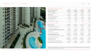 TECNISA Relatório Anual 2015 resultados   39 
Indicadores financeiros (em R$ mil) 2013 2014 2015 2015 vs. 2014
Receita operacional líquida 1.794.900 1.560.366 1.239.579 -20,6%
Lucro bruto ajustado 678.010 614.006 483.981 -21,2%
Margem bruta ajustada (%) 37,8% 39,4% 39,0% -0,8 p.p.
Ebitda ajustado 488.674 382.839 425.922 11,3%
Margem Ebitda ajustada (%) 27,2% 24,5% 34,4% 40%
Lucro líquido do período 221.146 155.351 237.551 52,9%
Margem líquida (%) 12,3% 10,0% 19,2% 92,5%
Lucro por ação (ex-tesouraria) 1,2323 0,8657 1,3692 58,2%
Endividamento (em R$ mil) 2013 2014 2015 2015 vs. 2014
Patrimônio líquido1
1.579.047 1.700.318 1.712.013 0,7%
Caixa e Equivalentes de Caixa 335.134 251.831 99.026 -60,7%
Títulos e Valores Mobiliários 8.147 5.351 147.558 2.657,6%
Total das disponibilidades e aplic. financeiras 343.281 257.182 246.584 -4,1%
(-) Debêntures (471.734) (296.139) (151.537) -48,8%
(-) Outras dívidas corporativas (345.867) (378.145) (295.859) -21,8%
Endividamento líquido (ex-SFH) (474.320) (417.102) (200.812) -51,9%
Endividamento líquido (ex-SFH) / Patrim. líquido -30,0% -24,5% -11,7% 12,8 p.p.
(-) Financiamento à produção (1.455.487) (1.694.648) (897.013) -47,1%
Endividamento líquido (1.929.807) (2.111.750) (1.097.825) -48,0%
Endividamento líquido / Patrim. líquido -122,2% -124,2% -64,1% 60,1 p.p.
Geração (Consumo) de caixa no período (²) (125.603) (83.092) 1.060.624 -1.376,4%
1 Patrimônio Líquido inclui participação de minoritários. 2 Geração de caixa de 2015 ajustado em R$ 47 milhões em função do pagamento de dividendos e da recompra de ações. Adicio-
nalmente, o período de 2014 foi ajustado em R$ 99 milhões em função dos mesmos motivos, enquanto 2013 foi ajustado em R$ 200 milhões referente a aquisição de outorga onerosa e do
pagamento de dividendos desproporcionais do projeto Jardim das Perdizes.
 