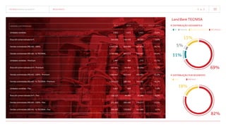 TECNISA Relatório Anual 2015 resultados   41 
vendas contratadas 2013 2014 2015 2015 vs. 2014
Unidades vendidas 3.821 1.675 1.413 -15,6%
Área útil comercializada (m²) 354.455 104.359 98.083 -6,0%
Vendas contratadas (R$ mil) - 100% 2.424.230 829.490 607.876 -26,7%
Vendas contratadas (R$ mil) - % TECNISA 1.762.352 651.213 518.083 -20,4%
Unidades vendidas - Premium 1.987 986 772 -21,7%
Área útil comercializada (m²) - Premium 247.641 64.864 65.694 1,3%
Vendas contratadas (R$ mil) - 100% - Premium 1.945.847 623.910 429.503 -31,2%
Vendas contratadas (R$ mil) - % TECNISA - Premium 1.353.520 480.362 354.395 -26,2%
Unidades vendidas - Flex 1.827 689 641 -7,0%
Área útil comercializada (m²) - Flex 106.535 39.495 32.388 -18,0%
Vendas contratadas (R$ mil) - 100% - Flex 471.404 205.580 178.373 -13,2%
Vendas contratadas (R$ mil) - % TECNISA - Flex 400.965 170.850 163.688 -4,2%
18%
82%
distribuição por segmento
FLEX Premium
69%
15%
5%
11%
distribuição geográfica
DF paraná outros estados são paulo
Land Bank TECNISA
 