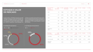 TECNISA Relatório Anual 2015 resultados   42 
18%
82%
distribuição por segmento
flex premium
distribuição geográfica
Estoque a valor
de mercado
Ao fim de 2015, a TECNISA mantinha quase R$
2 bilhões em Estoque a Valor de Mercado, dos
quais R$ 1,45 bilhão referentes à participação
da Companhia. O valor é 26% inferior a 2014,
por conta da expressiva comercialização de
unidades concluídas durante 2015 (que acarre-
tou em redução de sete pontos percentuais no
estoque de unidades concluídas, para 9%) e da
alienação de 17,5% na participação no Jardim
das Perdizes.
Estoque por
ano de
lançamento
100%
(R$ milhões)
A. V. (%) % TECNISA
(R$ milhões)
A. V. (%) Área
útil (m2
)
A. V. (%) Unidades A. V. (%)
2015 16 0,8% 13 0,9% 3.991 1,3% 83 2,0%
2014 277 14,0% 194 13,4% 37.336 12,0% 492 11,9%
2013 669 33,9% 433 29,8% 82.727 26,7% 773 18,6%
2012 292 14,8% 258 17,8% 47.648 15,4% 818 19,7%
2011 444 22,5% 308 21,2% 82.596 26,6% 1.143 27,6%
2010 247 12,5% 226 15,6% 50.384 16,2% 784 18,9%
Anteriores a
2010
28 1,4% 20 1,3% 5.461 1,8% 54 1,3%
Estoque
por status
100%
(R$ milhões)
A. V. (%) % TECNISA A. V. (%) Área
útil (m2
)
A. V. (%) Unidades A. V. (%)
Concluídas 167 8,5% 127 8,7% 37.676 12,1% 435 10,5%
Em construção 1.805 91,5% 1.326 91,3% 272.467 87,9% 3.712 89,5%
Obras não
iniciadas
- 0,0% - 0,0% - 0,0% - 0,0%
55%
17%
5%
23%
DFparaná outros estados
são paulo
 