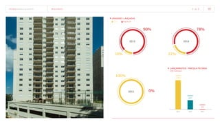 TECNISA Relatório Anual 2015 resultados   43 
unidades lançadas
flex premium
90%
10%
78%
22%
0%
100%
2013 2014
2015
 Lançamentos - Parcela TECNISA
(R$ milhões)
1.883
2013
2014
647
20152014
22
 