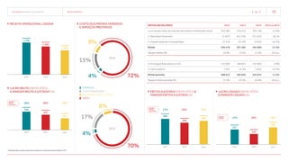 TECNISA Relatório Anual 2015 resultados   46 
2015
receita operacional líquida
1.560
2014
447
2014
1.795
546
2013
2013
1.240
2015
327
2015
lucro bruto (R$ milhões)
 MArgem bruta ajustada* (%) ebitda ajustado (R$ milhões) 
Margem Ebitda ajustada (%)
Lucro Líquido (R$ milhões)
 Margem Líquida (%)
custo dos imóveis vendidos
e serviços prestados
terrenos
custo financeiro
incorporação e outros
obras
70%
8%
17%
72%
8%
15%
4%
4%
Ebitda (R$ milhões) 2013 2014 2015 2015 vs 2014
Lucro líquido antes do imposto de renda e contribuição social 323.466 244.312 322.148 31,9%
(-) Resultado financeiro (1.407) (61.139) (72.225) 18,1%
(+) Depreciação/amortização/ágio 27.319 24.109 13.943 -42,2%
Ebitda 349.378 207.282 263.866 27,3%
Margem Ebitda (%) 19,5% 13,3% 21,3% 8,0 p.p.
(+) Encargos financeiros no CIV 131.999 166.813 157.003 -5,9%
(+) Stock options 7.297 8.744 5.053 -42,2%
Ebitda ajustado 488.674 382.839 425.922 11,3%
Margem Ebitda ajustada (%) 27,2% 24,5% 34,4% 9,8 p.p.
margem
bruta
ajustada
38% 39% 39%
*AjustadopelosencargosfinanceirosalocadosnoCustodeImóveisVendidos(CIV).
2014
2014 2014
383
155
2013 2013
489
221
2015 2015
426
238
27%
12%
35%
10%
34%
19%
margem
Ebitda
ajustada
margem
líquida
 