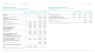 TECNISA Relatório Anual 2015 O RELATÓRIO   56 
Nota
explicativa
Controladora Consolidado
31/12/15 31/12/14 31/12/15 31/12/14
OPERAÇÕES
Receita 19 - - 1.239.579 1.576.188
Custo incorrido das vendas realizadas 19 - - (912.601) (1.113.173)
LUCRO BRUTO - - 326.978 463.015
(DESPESAS) RECEITAS OPERACIONAIS
Comerciais 20 - - (51.009) (61.169)
Gerais e administrativas 21 (114.080) (123.268) (139.415) (158.110)
Honorários da Administração 7 (24.433) (22.702) (25.711) (23.569)
Outras receitas (despesas) operacionais liquidas 23 358.522 39.711 153.719 (67.195)
Equivalência patrimonial 9.c 64.557 309.370 (14.639) 30.201
284.566 203.111 (77.055) (279.842)
LUCRO OPERACIONAL ANTES DO
RESULTADO FINANCEIRO
284.566 203.111 249.923 183.173
RESULTADO FINANCEIRO
Despesas financeiras 22 (79.618) (73.014) (52.079) (42.168)
Receitas financeiras 22 32.603 25.254 124.304 103.307
(47.015) (47.760) 72.225 61.139
LUCRO ANTES DO IMPOSTO DE RENDA E
DA CONTRIBUIÇÃO SOCIAL
237.551 155.351 322.148 244.312
IMPOSTO DE RENDA E CONTRIBUIÇÃO SOCIAL
Imposto de renda e contribuição social - correntes 16 - - (35.081) (33.385)
Imposto de renda e contribuição social - diferidos 16 - - 5.838 863
LUCRO LÍQUIDO DO EXERCÍCIO 237.551 155.351 292.905 211.790
LUCRO LÍQUIDO DO EXERCÍCIO ATRIBUÍVEL A:
Acionistas 237.551 155.351
Participação dos não controladores 55.354 56.439
292.905 211.790
LUCRO POR AÇÃO ATRIBUÍVEL AOS ACIONISTAS
Básico 30 1,32374 0,86569
Diluído 30 1,31623 0,85812
ATIVOS
Controladora Consolidado
31/12/15 31/12/14 31/12/15 31/12/14
LUCRO LÍQUIDO DO EXERCÍCIO 237.551 155.351 292.905 211.790
Outros resultados abrangentes - - - -
RESULTADO ABRANGENTE DO EXERCÍCIO 237.551 155.351 292.905 211.790
RESULTADO ABRANGENTE DO EXERCÍCIO ATRIBUÍVEL A
Acionistas 237.551 155.351
Participação dos não controladores 55.354 56.439
292.905 211.790
DEMONSTRAÇÕES DO RESULTADO
PARA OS EXERCÍCIOS FINDOS EM 31 DE DEZEMBRO DE 2015 E DE 2014
(Em milhares de reais - R$, exceto o lucro (prejuízo) por ação
DEMONSTRAÇÕES DO RESULTADO ABRANGENTE
PARA OS EXERCÍCIOS FINDOS EM 31 DE DEZEMBRO DE 2015 E DE 2014
(Em milhares de reais - R$)
As notas explicativas são parte integrante das demonstrações financeiras.
As notas explicativas são parte integrante das demonstrações financeiras.
 