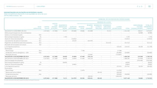 TECNISA Relatório Anual 2015 O RELATÓRIO   57 
Nota
explicativa
Atribuível aos acionistas da controladora
Participação
dos não
controladores
Total do
patrimônio
líquido
Capital
Social
Gastos
com
emissão
de ações
Pagamento
baseado em
ações
Ações em
tesouraria
Reservas de lucros
Lucros
acumulados Total
Reserva
legal
Reserva
de
expansão
Reserva de
lucros a
realizar
Dividendos
adicionais
propostos
SALDOS EM 31 DEZEMBRO DE 2013 1.072.816 (17.306) 16.327 (43.668) 39.680 313.068 - 31.513 - 1.412.430 166.617 1.579.047
Efeitos da participação dos não controladores - - - - - - - - - - (8.998) (8.998)
Gastos com emissão de ações 18.b - - - - - - - - - - - -
Remuneração baseada em ações 25 - - 1.703 - - - - - - 1.703 - 1.703
Ações em tesouraria adquiridas 18.c - - - (14.815) - - - - - (14.815) - (14.815)
Cancelamento de ações em tesouraria 18.c - - - 53.579 - (53.579) - - - - - -
Pagamento de dividendos adicionais propostos 18.e - - - - - - - (31.513) - (31.513) - (31.513)
Resultado de transações com sócios 18.f - - - - - - - - - - - -
Lucro líquido do exercício - - - - - - - - 155.351 155.351 56.439 211.790
Destinações:
Reserva legal 18.d - - - - 7.768 - - (7.768) - - -
Dividendos mínimos obrigatórios - 25% 18.e - - - - - - - (36.896) (36.896) - (36.896)
Retenção de lucros - - - - - 110.687 - (110.687) - - -
SALDOS EM 31 DE DEZEMBRO DE 2014 1.072.816 (17.306) 18.030 (4.904) 47.448 370.176 - - - 1.486.260 214.058 1.700.318
SALDOS EM 31 DE DEZEMBRO DE 2014 1.072.816 (17.306) 18.030 (4.904) 47.448 370.176 - - - 1.486.260 214.058 1.700.318
Desconsolidação de subsidiária - - - - - - - - - - (234.548) (234.548)
Remuneração baseada em ações 25 - - (8.859) - - - - - - (8.859) - (8.859)
Ações em tesouraria adquiridas 18.c - - - (9.803) - - - - - (9.803) - (9.803)
Lucro líquido do exercício - - - - - - - - 237.551 237.551 55.354 292.905
Destinações:
Reserva legal 18.d - - - - 11.878 - - - (11.878) - - -
Reserva de lucros a realizar - - - - - - 28.418 - (28.418) - - -
Dividendos propostos 18.e - - - - - - - - (28.000) (28.000) - (28.000)
Retenção de lucros - - - - - 169.255 - (169.255) - - -
SALDOS EM 31 DE DEZEMBRO DE 2015 1.072.816 (17.306) 9.171 (14.707) 59.326 539.431 28.418 - - 1.677.149 34.864 1.712.013
DEMONSTRAÇÕES DAS MUTAÇÕES DO PATRIMÔNIO LÍQUIDO
PARA OS EXERCÍCIOS FINDOS EM 31 DE DEZEMBRO DE 2015 E DE 2014
(Em milhares de reais - R$)
As notas explicativas são parte integrante das demonstrações financeiras.
 