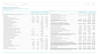 TECNISA Relatório Anual 2015 O RELATÓRIO   58 
Controladora Consolidado
31/12/15 31/12/14 31/12/15 31/12/14
Lucro antes do imposto de renda e contribuição social 237.551 155.351 322.148 244.312
Ajustes em:
Depreciações 4.354 4.764 6.776 12.794
Amortização de ágios e software 7.157 11.302 7.167 11.315
Baixa de itens do imobilizado e do intangível 10.364 4 11.930 3.087
Equivalência patrimonial (64.557) (309.370) 14.639 (30.201)
Remuneração baseada em ações 5.053 8.744 5.053 8.744
Juros e encargos financeiros líquidos 77.090 71.998 182.641 246.504
Contribuição social diferidos - - (18.054) (961)
Provisão para garantias - - (4.829) 592
Provisão para indenizações a clientes - - (8.793) 2.155
Provisão para riscos - - 56.175 30.305
Provisão para perda na realização do estoque - - 34.400 -
Provisão para perdas parceiros de construção 20.724 - 37.193 -
Provisão para rescisões de clientes - - 43.664 -
Ganho na remensuração de investimento retido (284.789) (284.789)
Amortização de remensuração de investimento 461 461
Aquisição participação societária (17.523) - (6.591) -
Ganho na venda de participação societária (91.826) (44.899) (91.657) -
Provisão para devedores duvidosos - - 2.418 (1.005)
Variações nos ativos e passivos
Contas a receber de clientes - - 336.310 52.105
Créditos diversos (42.186) (415) (28.277) 3.423
Imóveis a comercializar - - (101.833) (210.085)
Despesas antecipadas (508) (422) 2.795 3.462
Impostos a recuperar (5.893) 649 (11.413) (2.274)
Outras contas a receber (2.162) (943) 48 (1.585)
Partes relacionadas e parceiros de negócios 18.266 12.824 37.181 (13.301)
Participações em consórcios - - 3.766 (2.882)
Fornecedores 904 (748) (15.775) (4.148)
Impostos, contribuições e salários 3.387 (1.392) 27.161 (2.828)
DEMONSTRAÇÕES DOS FLUXOS DE CAIXA
PARA OS EXERCÍCIOS FINDOS EM 31 DE DEZEMBRO DE 2015 E DE 2014
(Em milhares de reais - R$)
As notas explicativas são parte integrante das demonstrações financeiras.
Controladora Consolidado
31/12/15 31/12/14 31/12/15 31/12/14
Adiantamento de clientes - - (82.588) (91.138)
Partes relacionadas e parceiros de negócios (75.672) (57.675) 17.611 (22.360)
Participações em consórcios - - (283) 243
Contas a pagar por aquisição de imóveis - - (2.319) (20.087)
Outras contas a pagar 13.622 485 15.083 2.250
Caixa gerado pelas (aplicado nas) operações (186.183) (149.743) 507.419 218.436
Juros pagos (115.730) (55.818) (204.046) (217.249)
Imposto de renda e contribuição social pagos - - (34.134) (32.817)
Caixa liquido gerado pelas (aplicado nas) operações (301.913) (205.561) 269.239 (31.630)
FLUXO DE CAIXA DAS ATIVIDADES DE INVESTIMENTO
Aquisição de itens do intangível (5.899) (9.688) (5.899) (9.688)
Títulos e valores mobiliários (133.399) 3.000 (142.207) 2.796
Aquisições de bens do ativo imobilizado (139) (1.003) (2.093) (6.984)
Aumento / (redução) de capital em investidas (120.353) 41.585 48.732 (14.497)
Caixa líquido gerado na venda de participação societária 198.590 102.143 100.090 -
Aquisição participação societária (3.617) - (3.617) -
Dividendos recebidos 620.835 235.362 8.872 54.403
Caixa líquido (aplicado nas) gerado pelas atividades de investimento 556.018 371.399 3.878 26.030
FLUXO DE CAIXA DAS ATIVIDADES DE FINANCIAMENTO
Dividendos pagos (36.896) (84.035) (36.896) (84.035)
Ações em tesouraria adquiridas (9.803) (14.815) (9.803) (14.815)
Programa de pagamento em ações - stock options (13.912) (7.041) (13.912) (7.041)
Captações de empréstimos 139.700 70.000 523.777 962.521
Amortizações de empréstimos - principal (349.844) (258.011) (889.088) (925.335)
Efeitos de participações dos não controladores em controladas - - - (8.998)
Caixa líquido gerado pelas (aplicado nas) atividades de financiamento (270.755) (293.902) (425.922) (77.703)
AUMENTO (REDUÇÃO) LÍQUIDO(A) DE CAIXA E EQUIVALENTES DE CAIXA (16.650) (128.064) (152.805) (83.303)
SALDO DE CAIXA E EQUIVALENTES DE CAIXA
No início do exercício 85.727 213.791 251.831 335.134
No fim do exercício 69.077 85.727 99.026 251.831
AUMENTO (REDUÇÃO) LÍQUIDO(A) DE CAIXA E EQUIVALENTES DE CAIXA (16.650) (128.064) (152.805) (83.303)
Continua »
»Continuação
 