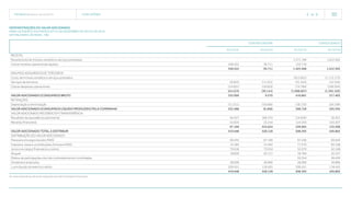 TECNISA Relatório Anual 2015 O RELATÓRIO   59 
Controladora Consolidado
31/12/15 31/12/14 31/12/15 31/12/14
RECEITA
Receita bruta de imóveis vendidos e serviços prestados - - 1.271.749 1.612.505
Outras receitas operacionais líquidas 358.522 39.711 153.719 -
358.522 39.711 1.425.468 1.612.505
INSUMOS ADQUIRIDOS DE TERCEIROS
Custo de imóveis vendidos e serviços prestados - - (912.601) (1.113.173)
Serviços de terceiros (9.922) (11.221) (21.222) (12.335)
Outras despesas operacionais (14.601) (18.920) (74.784) (169.594)
(24.523) (30.141) (1.008.607) (1.295.102)
VALOR ADICIONADO (CONSUMIDO) BRUTO 333.999 9.570 416.861 317.403
RETENÇÕES
Depreciação e amortização (11.511) (16.066) (18.133) (24.109)
VALOR ADICIONADO (CONSUMIDO) LÍQUIDO PRODUZIDO PELA COMPANHIA 322.488 (6.496) 398.728 293.294
VALOR ADICIONADO RECEBIDO EM TRANSFERÊNCIA
Resultado de equivalência patrimonial 64.557 309.370 (14.639) 30.201
Receitas financeiras 32.603 25.254 124.304 103.307
97.160 334.624 109.665 133.508
VALOR ADICIONADO TOTAL A DISTRIBUIR 419.648 328.128 508.393 426.802
DISTRIBUIÇÃO DO VALOR ADICIONADO
Pessoal e encargos (exceto INSS) 69.455 67.199 67.246 69.629
Impostos, taxas e contribuições (Inclusive INSS) 14.185 12.443 77.379 83.108
Juros e encargos financeiros e outros 79.618 73.014 52.079 42.168
Aluguel 18.839 20.121 18.784 20.107
Efeitos de participações dos não controladores em controladas - - 55.354 56.439
Dividendos propostos 28.000 36.896 28.000 36.896
Lucro líquido do exercício retido 209.551 118.455 209.551 118.455
419.648 328.128 508.393 426.802
DEMONSTRAÇÕES DO VALOR ADICIONADO
PARA OS EXERCÍCIOS FINDOS EM 31 DE DEZEMBRO DE 2015 E DE 2014
(Em milhares de reais - R$)
As notas explicativas são parte integrante das demonstrações financeiras.
 
