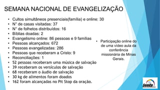 SEMANA NACIONAL DE EVANGELIZAÇÃO
• Cultos simultâneos presenciais(família) e online: 30
• N° de casas visitadas: 37
• N° de folhetos distribuídos: 16
• Bíblias doadas: 2
• Evangelismo online: 86 pessoas e 9 famílias
• Pessoas alcançados: 672
• Pessoas evangelizadas: 286
• Pessoas que receberam a Cristo: 9
• Reconciliações: 1
• 52 pessoas receberam uma música de salvação
• 39 receberam os versículos de salvação
• 68 receberam o áudio de salvação
• 30 kg de alimentos foram doados
• 162 foram alcançadas no Pit Stop da oração.
• Participação online do
de uma vídeo aula da
conferência
missionária de Minas
Gerais.
 