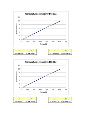 a σa b σb
0,019062657 0,000165801 -0,334736842 0,059584736
a σa b σb
0,01656391 0,000121556 -0,182631579 0,043684135
0
2
4
6
8
10
12
0 100 200 300 400 500 600 700
Temperatura(°C)
Tempo (s)
Temperaturax tempo(m=147,92g)
0
2
4
6
8
10
12
0 100 200 300 400 500 600 700
Temperatura(°C)
Tempo (s)
Temperaturax tempo(m=166,08g)
 