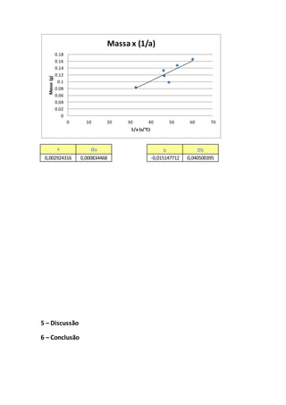 a σa b σb
0,002924316 0,000834468 -0,015147712 0,040500395
5 – Discussão
6 – Conclusão
0
0.02
0.04
0.06
0.08
0.1
0.12
0.14
0.16
0.18
0 10 20 30 40 50 60 70
Massa(g)
1/a (s/°C)
Massa x (1/a)
 