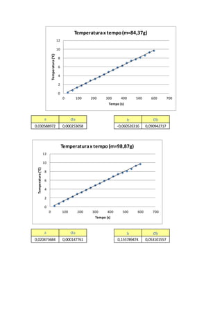 a σa b σb
0,030588972 0,000253058 -0,060526316 0,090942717
a σa b σb
0,020473684 0,000147761 0,155789474 0,053101557
0
2
4
6
8
10
12
0 100 200 300 400 500 600 700
Temperatura(°C)
Tempo (s)
Temperaturax tempo(m=84,37g)
0
2
4
6
8
10
12
0 100 200 300 400 500 600 700
Temperatura(°C)
Tempo (s)
Temperaturax tempo(m=98,87g)
 