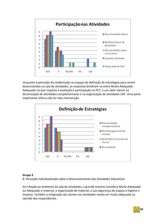 10
Já quanto à perceção da colaboração no espaço de definição de estratégias para serem
desenvolvidas na sala de atividades, as respostas dividiram-se entre Muito Adequado
Adequado no que respeita à avaliação e participação no PCT, e um valor menor na
dinamização de atividades complementares e na organização de atividades CAF. Uma parte
importante referiu não ter tido intervenção.
Grupo 2
B. Perceção Individualizada sobre o Desenvolvimento das Atividades Educativas
Em relação ao ambiente da sala de atividades, a grande maioria considera Muito Adequado
ou Adequado o material, a organização do material, a sua segurança do espaço a higiene e
limpeza. Também a integração dos alunos nas atividades revela ser muito adequada na
opinião dos respondentes.
 