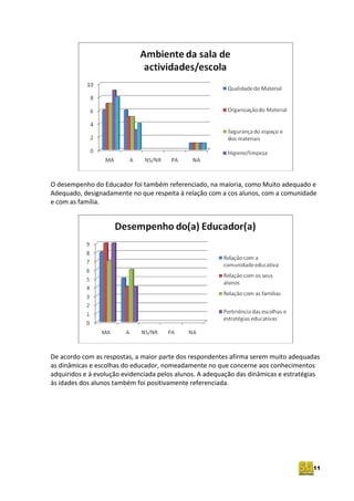 11
O desempenho do Educador foi também referenciado, na maioria, como Muito adequado e
Adequado, designadamente no que respeita à relação com a cos alunos, com a comunidade
e com as família.
De acordo com as respostas, a maior parte dos respondentes afirma serem muito adequadas
as dinâmicas e escolhas do educador, nomeadamente no que concerne aos conhecimentos
adquiridos e à evolução evidenciada pelos alunos. A adequação das dinâmicas e estratégias
às idades dos alunos também foi positivamente referenciada.
 