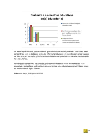 12
Os dados apresentados, por análise dos questionários recebidos permite a conclusão, e em
consonância com os dados de avaliação informal produzidos em reuniões com encarregados
de educação, da perceção global dos níveis elevados de qualidade do trabalho desenvolvido
na Sala Amarela.
Pelo exposto se reafirma a qualidade geral demonstrada nos vários momentos de ação
educativa e pedagógica no âmbito do planeamento e ação educativa desenvolvida ao longo
do ano letivo que agora termina.
Enxara do Bispo, 5 de julho de 2013
 