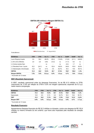 Resultados do 3T09




                                EBITDA (R$ milhões) e Margem EBITDA (%)
                                               27,2%

                                                             15,6%
                                                                                       51,8

                                                            44,8
                                 40,7




                                                            7,0%                      7,0%
                                6,5%



                                 3T08                       2T09                      3T09

                                         EBITDA (R$ milhões)              Margem EBITDA
Fonte:Minerva


R$ Milhões                       3T09          2T09           Var. %           3T08           Var. %     Set09*    Set08*    Var. %

Lucro (Prejuízo) Líquido          5,9          56,9           -89,5%           (55,2)         -110,8%    (115,9)   (21,1)   449,6%
(+) IR e CS e Diferidos           2,8           2,8            0,8%            (12,4)           ns       (11,7)      6,6       ns
(+) Outras receitas Oper.          -             -                 ns            -              ns        (0,0)      1,7       ns
(+) Resultado Finan. Líquido     32,2          (24,7)              ns          102,4          -68,5%     246,9      153,9    60,5%
(+) Depreciação e Amortização    10,8           9,9            9,1%             5,9           82,7%       39,3      19,8     99,1%
EBITDA                           51,8          44,8            15,5%           40,7           27,2%      158,7      160,8    -1,3%
Margem EBITDA                    7,5%          7,0%           0,5 p.p          6,5%           1,0 p.p    6,7%       7,6%    -1,0 p.p
* Acumulado de 12 meses

EBIT (Resultado Operacional)

O EBIT, resultado operacional antes de despesas financeiras, foi de R$ 41,0 milhões no 3T09,
crescimento de 17,9% em relação ao 3T08 e 5,9% de margem operacional, expansão de 0,3 p.p.
nesta mesma comparação.

R$ Milhões                              3T09         2T09           Var. %           3T08      Var. %    Set09*    Set08*   Var. %
EBITDA                                  51,8          44,8          15,5%            40,7       27,3%    158,7     160,8     -1,3%
Depreciação                             10,8          9,9               9,1%         5,9        82,7%     39,3      19,8    99,1%
EBIT                                    41,0          34,9          17,3%            34,8       17,9%    119,3     141,0    -15,4%
Margem EBIT                             5,9%         5,4%           0,5 p.p          5,6%      0,3 p.p   5,0%      6,7%     -1,7 p.p
* Acumulado de 12 meses

Resultado Financeiro
Apresentamos Despesa financeira de R$ 32,2 milhões no trimestre, contra uma despesa de R$ 102,4
milhões no mesmo trimestre do ano anterior, que havia sido impactado pelo resultado da variação
cambial.




                                                                                                                                    11
 