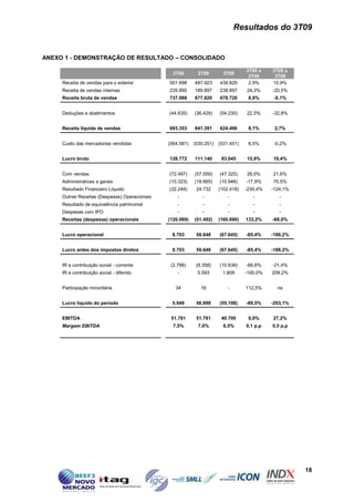 Resultados do 3T09


ANEXO 1 - DEMONSTRAÇÃO DE RESULTADO – CONSOLIDADO

                                                                                  3T09 x    3T09 x
                                                 3T09       2T09        3T08
                                                                                   2T09      3T08
     Receita de vendas para o exterior         501.998     487.923    439.829      2,9%     10,9%
     Receita de vendas internas                235.990     189.897    238.897     24,3%     -20,5%
     Receita bruta de vendas                   737.988     677.820    678.726      8,9%      -0,1%


     Deduções e abatimentos                    (44.635)    (36.429)   (54.230)    22,5%     -32,8%


     Receita líquida de vendas                 693.353     641.391    624.496      8,1%      2,7%


     Custo das mercadorias vendidas            (564.581) (530.251) (531.451)       6,5%      -0,2%


     Lucro bruto                               128.772     111.140     93.045     15,9%     19,4%


     Com vendas                                (72.497)    (57.559)   (47.325)    26,0%     21,6%
     Administrativas e gerais                  (15.323)    (18.665)   (10.946)    -17,9%    70,5%
     Resultado Financeiro Líquido              (32.249)    24.732     (102.418)   -230,4%   -124,1%
     Outras Receitas (Despesas) Operacionais       -          -           -          -         -
     Resultado de equivalência patrimonial         -          -           -          -         -
     Despesas com IPO                              -          -           -          -         -
     Receitas (despesas) operacionais          (120.069)   (51.492)   (160.690)   133,2%    -68,0%


     Lucro operacional                          8.703      59.648     (67.645)    -85,4%    -188,2%


     Lucro antes dos impostos diretos           8.703      59.648     (67.645)    -85,4%    -188,2%


     IR e contribuição social - corrente        (2.788)    (8.358)    (10.638)    -66,6%    -21,4%
     IR e contribuição social - diferido           -        5.593      1.809      -100,0%   209,2%


     Participação minoritária                     34         16           -       112,5%      ns


     Lucro líquido do período                   5.949      56.899     (55.198)    -89,5%    -203,1%


     EBITDA                                     51.781     51.781      40.700      0,0%     27,2%
     Margem EBITDA                               7,5%       7,0%        6,5%      0,1 p.p   0,5 p.p




                                                                                                      18
 