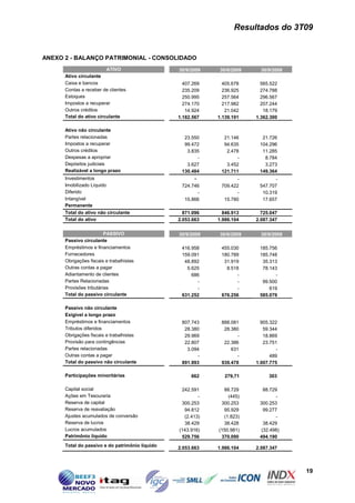 Resultados do 3T09


ANEXO 2 - BALANÇO PATRIMONIAL - CONSOLIDADO
                         ATIVO                   30/9/2009    30/6/2009     30/9/2008
      Ativo circulante
      Caixa e bancos                               407.269     405.678      565.522
      Contas a receber de clientes                 235.209     236.925      274.788
      Estoques                                     250.995     257.564      296.567
      Impostos a recuperar                         274.170     217.982      207.244
      Outros créditos                               14.924      21.042       18.179
      Total do ativo circulante                  1.182.567   1.139.191    1.362.300

      Ativo não circulante
      Partes relacionadas                          23.550      21.146       21.726
      Impostos a recuperar                         99.472      94.635      104.296
      Outros créditos                               3.835       2.478       11.285
      Despesas a apropriar                              -            -       8.784
      Depósitos judiciais                           3.627       3.452        3.273
      Realizável a longo prazo                    130.484     121.711      149.364
      Investimentos                                    -             -            -
      Imobilizado Líquido                         724.746     709.422      547.707
      Diferido                                          -            -      10.319
      Intangível                                   15.866      15.780       17.657
      Permanente
      Total do ativo não circulante                871.096     846.913      725.047
      Total do ativo                             2.053.663   1.986.104    2.087.347

                         PASSIVO                 30/9/2009    30/6/2009     30/9/2008
      Passivo circulante
      Empréstimos e financiamentos                416.958     455.030      185.756
      Fornecedores                                159.091     180.789      185.748
      Obrigações fiscais e trabalhistas            48.892      31.919       35.313
      Outras contas a pagar                         5.625       8.518       78.143
      Adiantamento de clientes                        686            -            -
      Partes Relacionadas                               -            -      99.500
      Provisões tributárias                             -            -         619
      Total do passivo circulante                 631.252     676.256      585.079

      Passivo não circulante
      Exigível a longo prazo
      Empréstimos e financiamentos                807.743     888.081       905.322
      Tributos diferidos                           28.380      28.380        59.344
      Obrigações fiscais e trabalhistas            29.969            -       18.869
      Provisão para contingências                  22.807      22.386        23.751
      Partes relacionadas                           3.094         631              -
      Outras contas a pagar                             -            -          489
      Total do passivo não circulante             891.993     939.478     1.007.775

      Participações minoritárias                      662       279,71          303

      Capital social                              242.591      88.729       88.729
      Ações em Tesouraria                                -       (445)            -
      Reserva de capital                          300.253     300.253      300.253
      Reserva de reavaliação                       94.812      95.929       99.277
      Ajustes acumulados de conversão              (2.413)     (1.823)            -
      Reserva de lucros                            38.429      38.428       38.429
      Lucros acumulados                          (143.916)   (150.981)     (32.498)
      Patrimônio líquido                          529.756     370.090      494.190
      Total do passivo e do patrimônio líquido   2.053.663   1.986.104    2.087.347



                                                                                        19
 