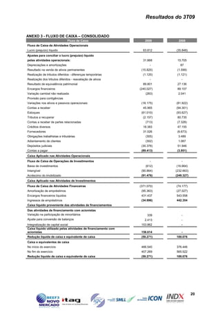 Resultados do 3T09


ANEXO 3 - FLUXO DE CAIXA – CONSOLIDADO
                                Fluxo de Caixa                     2009          2008
Fluxo de Caixa de Atividades Operacionais
Lucro (prejuízo) líquido                                          63.812       (35.848)
Ajustes para conciliar o lucro (prejuízo) líquido
pelas atividades operacionais:                                    31.868        15.705
Depreciações e amortizações                                            -          87
Resultado na venda de ativos permanentes                         (15.820)       (1.599)
Realização de tributos diferidos - diferenças temporárias         (1.120)       (1.121)
Realização dos tributos diferidos - reavaliação de ativos              -           -
Resultado de equivalência patrimonial                             89.801        27.136
Encargos financeiros                                            (240.027)       89.107
Variação cambial não realizada                                      (263)       2.041
Provisão para contigências
Variações nos ativos e passivos operacionais:                    (18.175)      (81.922)
Contas a receber                                                  45.965       (94.301)
Estoques                                                         (61.010)      (93.627)
Tributos a recuperar                                              (2.157)       80.735
Contas a receber de partes relacionadas                             (713)       (7.328)
Créditos diversos                                                 18.383        47.155
Fornecedores                                                      31.026        (6.673)
Obrigações trabalhistas e tributárias                               (305)       3.489
Adiantamento de clientes                                            (302)       1.067
Depósitos judiciais                                              (30.376)       51.946
Contas a pagar                                                   (89.413)       (3.951)
Caixa Aplicado nas Atividades Operacionais
Fluxo de Caixa de Operações de Investimentos                           -           -
Baixa de investimentos                                              (612)      (16.664)
Intangível                                                       (90.864)      (232.663)
Acréscimo do imobilizado                                         (91.476)      (249.327)
Caixa Aplicado nas Atividades de Investimentos
Fluxo de Caixa de Atividades Financeiras                        (371.070)      (74.177)
Amortização de empréstimos                                       (95.363)      (27.027)
Encargos financeiros líquidos                                    431.437       543.558
Ingressos de empréstimos                                         (34.996)      442.354
Caixa líquido proveniente das atividades de financiamentos
Das atividades de financiamento com acionistas
Variação na participação de minoritários                             339           -
Ajuste para conversão de balanços                                  2.413           -
Integralização de capital social                                 153.862           -
Caixa líquido utilizado pelas atividades de financiamento com
acionistas                                                       156.614           -
Redução líquida de caixa e equivalente de caixa                  (59.271)      189.076
Caixa e equivalentes de caixa
No início do exercício                                           466.540       376.446
No fim do exercício                                              407.269       565.522
Redução líquido de caixa e equivalente de caixa                  (59.271)      189.076




                                                                                           20
 