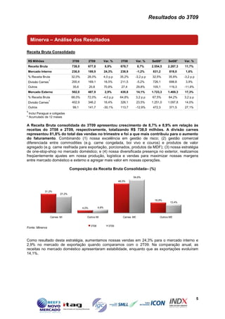 Resultados do 3T09



     Minerva – Análise dos Resultados

Receita Bruta Consolidado

    R$ Milhões                           3T09           2T09           Var. %     3T08      Var. %       Set09*     Set08*   Var. %
    Receita Bruta                        738,0      677,8              8,9%       678,7         8,7%     2.554,5   2.287,3   11,7%
    Mercado Interno                      236,0      189,9              24,3%      238,9         -1,2%    831,2      818,0     1,6%
    % Receita Bruta                      32,0%      28,0%              4,0 p.p    35,2%     -3,2 p.p     32,5%      35,8%    -3,2 p.p
                     1
    Divisão Carnes                       200,4      169,1              18,5%      211,5         -5,2%    726,1      698,8     3,9%
    Outros                               35,6           20,8           70,8%       27,4         29,8%    105,1      119,3    -11,9%
    Mercado Externo                      502,0      487,9              2,9%       439,8         14,1%    1.723,3   1.469,3   17,3%
    % Receita Bruta                      68,0%      72,0%          -4,0 p.p       64,8%     3,2 p.p      67,5%      64,2%    3,2 p.p
                     1
    Divisão Carnes                       402,9      346,2              16,4%      326,1         23,5%    1.251,0   1.097,8   14,0%
    Outros                               99,1       141,7          -30,1%         113,7     -12,9%       472,3      371,5    27,1%
1
  Inclui Paraguai e coligadas
* Acumulado de 12 meses

A Receita Bruta consolidada do 3T09 apresentou crescimento de 8,7% e 8,9% em relação às
receitas do 3T08 e 2T09, respectivamente, totalizando R$ 738,0 milhões. A divisão carnes
representou 81,8% do total das vendas no trimestre e foi a que mais contribuiu para o aumento
do faturamento. Combinando (1) nossa excelência em gestão de risco; (2) gestão comercial
diferenciada entre commodities (e.g. carne congelada, boi vivo e couros) e produtos de valor
agregado (e.g. carne resfriada para exportação, porcionados, produtos da MDF); (3) nossa estratégia
de one-stop-shop no mercado doméstico; e (4) nossa diversificada presença no exterior, realizamos
freqüentemente ajustes em nossa produção, logística e vendas para maximizar nossas margens
entre mercado doméstico e externo e agregar mais valor em nossas operações.

                                        Composição da Receita Bruta Consolidada– (%)

                                                                                           54,6%
                                                                                 48,0%


                 31,2%
                                27,2%

                                                                                                           16,8%
                                                                                                                     13,4%

                                                 4,0%           4,8%


                         Carnes MI                  Outros MI                       Carnes ME                 Outros ME


                                                         3T08             3T09
Fonte: Minerva



Como resultado desta estratégia, aumentamos nossas vendas em 24,3% para o mercado interno e
2,9% no mercado de exportação quando comparamos com o 2T09. Na comparação anual, as
receitas no mercado doméstico apresentaram estabilidade, enquanto que as exportações evoluíram
14,1%.




                                                                                                                                        5
 