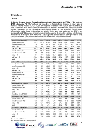 Resultados do 3T09


Divisão Carnes

  Brasil

A Receita Bruta da Divisão Carnes Brasil aumentou 6,8% em relação ao 3T08 e 17,8% contra o
2T09, totalizando R$ 579,7 milhões no trimestre. A Receita Bruta de carne in natura para o
mercado externo cresceu 15,7% e 17,6% em relação à Receita do 3T08 e 2T09, respectivamente, e
teve forte influência na continuidade de crescimento na demanda de importantes mercados, como a
Europa e países do CIS. Na comparação com o mesmo período de 2008 as vendas internas foram
influenciadas pelas férias prolongadas em agosto deste ano, mas evoluíram em 20,0% em
comparação ao 2T09 devido à forte demanda doméstica sazonal do trimestre e à nossa estratégia de
maximização de margens entre mercados. A evolução nas exportações de carne processada teve
como catalisador o fornecimento de enlatados para importantes marcas nas Américas.

Faturamento (R$ Milhões)              3T09    2T09    Var. %   3T08    Var. %   Set09*    Set08*    Var. %
Carne In Natura – ME                  363,8   309,3   17,6%    314,5   15,7%    1.095,1   1.053,5    3,9%
Carne Processada – ME                  7,1     1,1    541,1%    2,1    243,8%    25,5       8,9     186,6%
Outros – ME                           12,0    16,9    -29,1%    9,5    26,1%     52,6      35,3     48,9%
Sub-Total – ME                        382,9   327,3   17,0%    326,1   17,4%    1.173,2   1.097,8    6,9%
Carne In Natura – MI                  163,2   136,0   20,0%    186,3   -12,4%   609,6     601,2      1,4%
Carne Processada – MI                  2,3     1,7    34,9%     4,9    -53,4%     7,4      13,2     -44,1%
Outros – MI                           31,4    27,1    15,9%    25,7    22,4%     94,7      84,3     12,4%
Sub-Total – MI                        196,9   164,8   19,4%    216,8   -9,2%    711,7     698,8      1,9%
Total                                 579,7   492,1   17,8%    542,9   6,8%     1.884,9   1.796,5    4,9%

Volume (Milhares de toneladas)        3T09    2T09    Var. %   3T08    Var. %   Set09*    Set08*    Var. %
Carne In Natura - ME                  46,8    40,5    15,7%    39,1    19,7%    141,9     152,8      -7,2%
Carne Processada - ME                  0,8     0,1    562,8%    0,3    196,7%     2,5      35,3     -93,1%
Outros - ME                            2,6     3,1    -17,2%    2,2    18,6%     10,0       9,1      9,6%
Sub-Total - ME                        50,2    43,7    14,8%    41,5    20,8%    154,3     197,3     -21,8%
Carne In Natura - MI                  24,7    20,3    21,3%    27,4    -10,0%    89,2      96,9      -8,0%
Carne Processada - MI                  0,3     0,2    51,3%     0,6    -57,3%     0,9       1,9     -54,9%
Outros – MI                            3,9     2,2    72,3%     1,7    125,5%     8,8       6,7     31,7%
Sub-Total - MI                        28,8    22,8    26,6%    29,8    -3,2%     98,9     105,6      -6,3%
Total                                 79,0    66,5    18,8%    71,3    10,8%    253,3     302,8     -16,4%

Preço Médio – ME (US$/Kg)             3T09    2T09    Var. %   3T08    Var. %   Set09*    Set08*    Var. %
Carne In Natura - ME                  4,16    3,68    12,9%    4,82    -13,8%    3,62      4,03     -10,1%
Carne Processada - ME                 4,78    4,45    7,4%     4,62    3,4%      4,88      0,15     3215,4%
Outros – ME                           2,49    2,62    -5,0%    2,62    -5,1%     2,47      2,26      9,1%
Total                                 4,08    3,61    13,1%    4,71    -13,2%    3,57      3,25      9,7%
Média Dólar (fonte:BACEN)             1,87    2,07    -9,9%    1,67    12,0%     2,13      1,71     24,6%

Preço Médio – ME ( R$/Kg)             3T09    2T09    Var. %   3T08    Var. %   Set09*    Set08*    Var. %
Carne In Natura - ME                  7,77    7,64    1,7%     8,04    -3,4%     7,72      6,89     12,0%
Carne Processada - ME                 8,93    9,23    -3,3%    7,71    15,9%    10,40      0,25     4029,7%
Outros – ME                           4,65    5,44    -14,4%   4,37    6,3%      5,26      3,87     35,9%
Total                                 7,63    7,49    1,9%     7,85    -2,8%     7,60      5,56     36,6%

Preço Médio – MI ( R$/Kg)             3T09    2T09    Var. %   3T08    Var. %   Set09*    Set08*    Var. %
Carne In Natura - MI                  6,61    6,69    -1,1%    6,79    -2,7%     6,83      6,20     10,2%
Carne Processada - MI                 8,50    9,53    -10,8%   7,79    9,1%      8,54      6,89     23,9%
Outros – MI                           8,13    12,09   -32,7%   14,98   -45,7%   10,71     12,55     -14,7%
Total                                 6,83    7,24    -5,6%    7,29    -6,2%     7,20      6,62      8,7%

* Acumulado de 12 meses
ME- Mercado Externo, MI – Mercado Interno
                                                                                                              7
 
