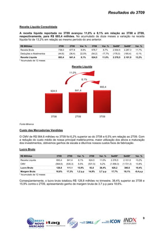 Resultados do 3T09


Receita Líquida Consolidada

A receita líquida reportada no 3T09 avançou 11,0% e 8,1% em relação ao 3T08 e 2T09,
respectivamente, para R$ 693,4 milhões. No acumulado de doze meses a variação na receita
líquida foi de 13,2% em relação ao mesmo período do ano anterior.

R$ Milhões                        3T09        2T09        Var. %        3T08       Var. %      Set09*    Set08*     Var. %
Receita Bruta                     738,0       677,8        8,9%         678,7       8,7%      2.554,5    2.287,3    11,7%
Deduções e Abatimentos            (44,6)      (36,4)       22,5%        (54,2)     -17,7%     (176,0)    (185,4)    -5,1%
 Receita Líquida                  693,4       641,4        8,1%         624,5       11,0%     2.378,5    2.101,9    13,2%
* Acumulado de 12 meses

                                                Receita Líquida

                                              11,0%

                                                              8,1%


                                                                                 693,4
                          624,5                       641,4




                          3T08                         2T09                      3T09


Fonte:Minerva

Custo das Mercadorias Vendidas

O CMV de R$ 564,6 milhões no 3T09 foi 6,2% superior ao do 3T08 e 6,5% em relação ao 2T09. Com
a redução do custo médio de nossa principal matéria-prima, maior utilização dos ativos e maturação
dos investimentos, obtivemos ganhos de escala e diluímos nossos custos fixos de fabricação.

Lucro Bruto

R$ Milhões                    3T09         2T09         Var. %       3T08        Var. %      Set09*      Set08*     Var. %
Receita Líquida               693,4        641,4         8,1%        624,5       11,0%      2.378,5     2.101,9     13,2%
CMV                          (564,6)       (530,3)       6,5%        (531,5)     6,2%       (1.958,3)   (1.721,3)   13,8%
Lucro Bruto                   128,8        111,1        15,9%         93,0       38,4%       420,2       380,6      10,4%
 Margem Bruta                 18,6%        17,3%        1,2 p.p      14,9%       3,7 p.p     17,7%       18,1%      -0,4 p.p
* Acumulado de 12 meses

Conseqüentemente, o lucro bruto totalizou R$ 128,8 milhões no trimestre, 38,4% superior ao 3T08 e
15,9% contra o 2T09, apresentando ganho de margem bruta de 3,7 p.p para 18,6%.




                                                                                                                               9
 