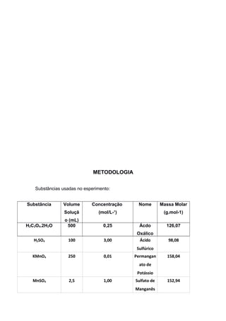 METODOLOGIA
Substâncias usadas no esperimento:
Substância

H2SO4

Concentração

Soluçã
H2C2O4.2H2O

Volume

(mol/L-¹)

o (mL)
500

0,25

Ácdo

126,07

3,00

Oxálico
Ácido

98,08

100

Nome

Massa Molar
(g.mol-1)

Sulfúrico
KMnO4

250

0,01

Permangan

158,04

ato de
Potássio
MnSO4

2,5

1,00

Sulfato de
Manganês

152,94

 