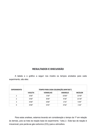 RESULTADOS E DISCUSSÃO
A tabela e o gráfico a seguir nos mostra os tempos anotados para cada
experimento, são eles:

EXPERIMENTO

TEMPO PARA CADA COLORAÇÃO (MIN'SEG”)
VIOLETA

VERMELHO

AMARELO

INCOLOR

1

0'00”

5'00”

10'00”

13'40”

2

0'00”

8'00”

9'30”

21'30”

3

0'00”

0'00”

1'55”

5'49”

4

0'00”

0'45”

0'56”

1'26”

Para estas analises, estamos levando em consideração o tempo da 1ª em relação
às demais, pois se trata da reação base do experimento. *(obs.):-- Este tipo de reação é
irreversivel, pois perde-se gás carbonico (CO2) para a atmosfera.

 