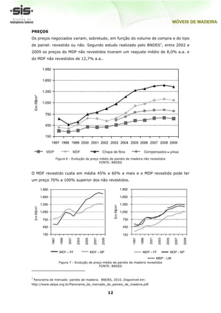 PREÇOS
Os preços negociados variam, sobretudo, em função do volume de compra e do tipo
de painel: revestido ou não. Segundo estudo realizado pelo BNDES1, entre 2002 e
2009 os preços do MDP não revestidos tiveram um reajuste médio de 8,0% a.a. e
do MDF não revestidos de 12,7% a.a..




                 Figura 6 - Evolução de preço médio de painéis de madeira não revestidos
                                              FONTE: BNDES


O MDF revestido custa em média 45% a 60% a mais e o MDP revestido pode ter
um preço 70% a 100% superior dos não revestidos.




                   Figura 7 - Evolução de preço médio de painéis de madeira revestidos
                                             FONTE: BNDES


1
    Panorama de mercado: painéis de madeira. BNDES, 2010. Disponível em:
http://www.abipa.org.br/Panorama_do_mercado_de_paineis_de_madeira.pdf.

                                                  12
 